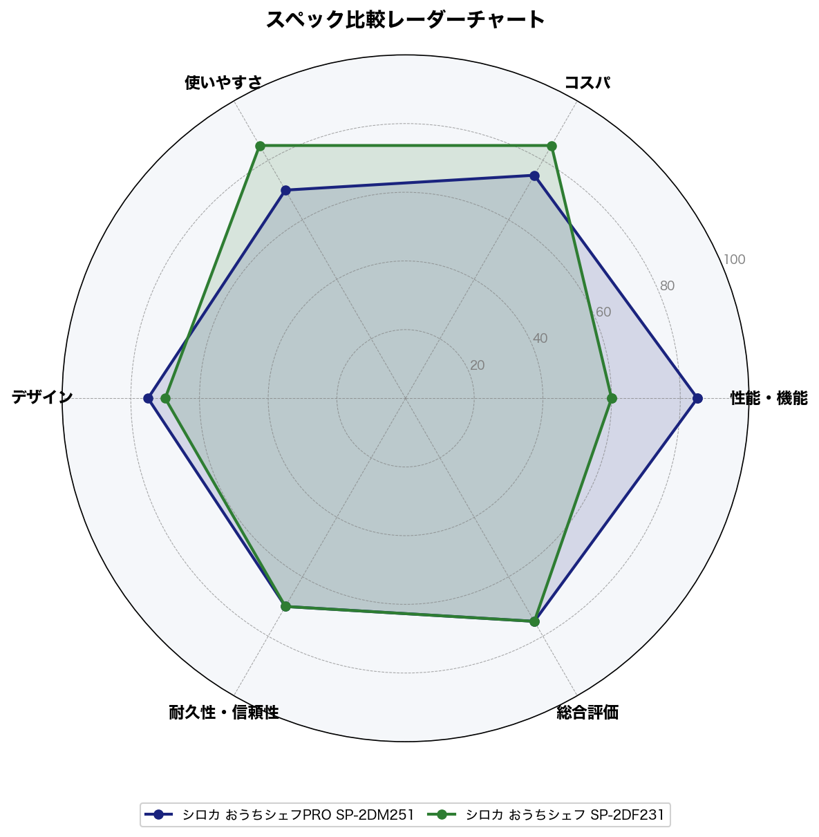 スペック比較レーダーチャート