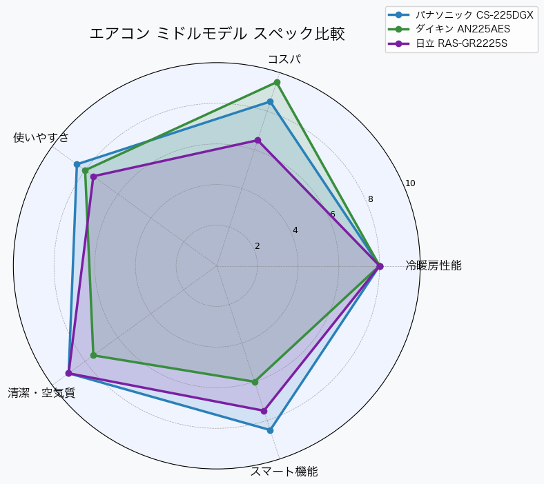 スペック比較レーダーチャート