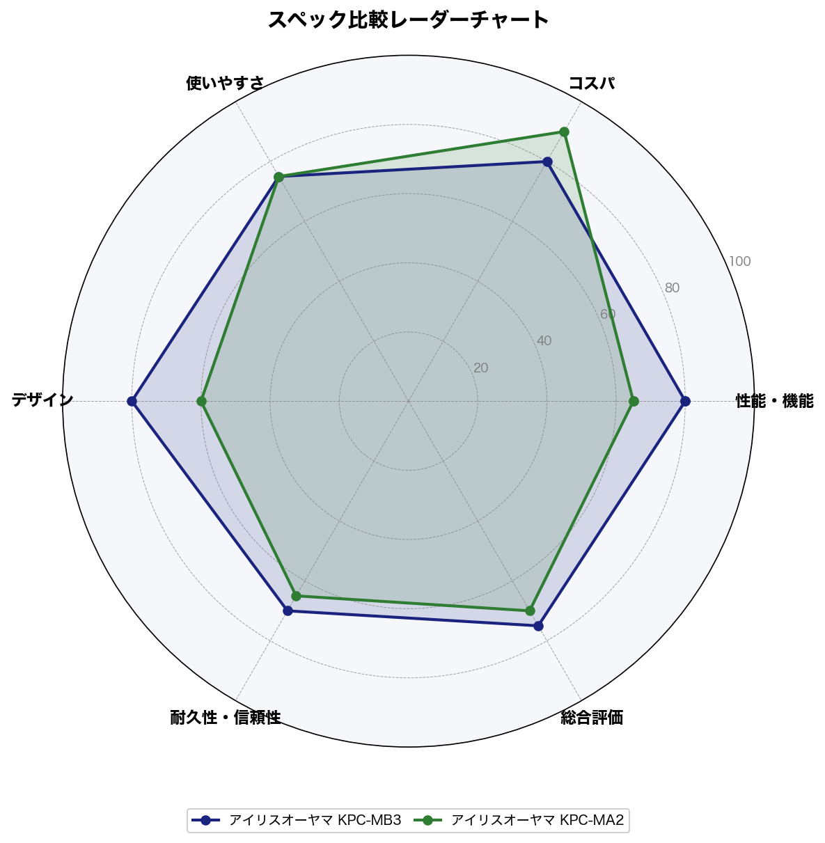 スペック比較レーダーチャート