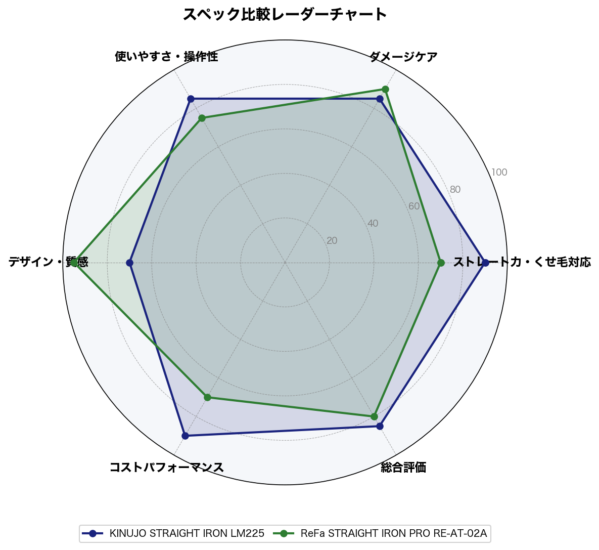 スペック比較レーダーチャート