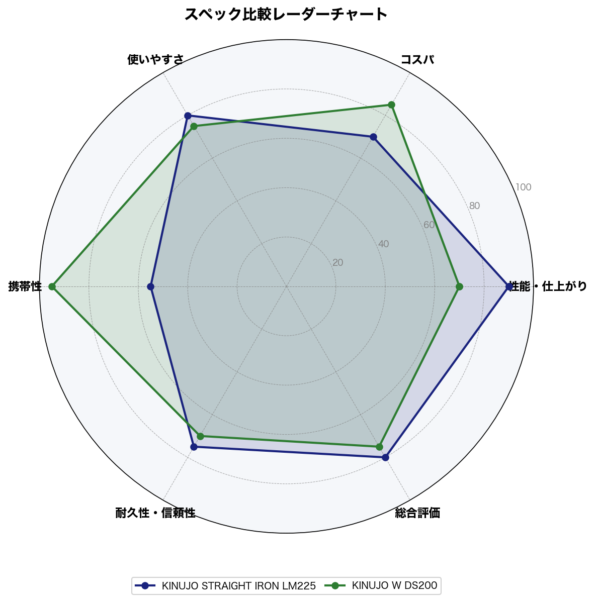 スペック比較レーダーチャート