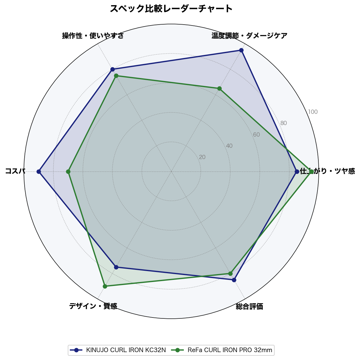 スペック比較レーダーチャート
