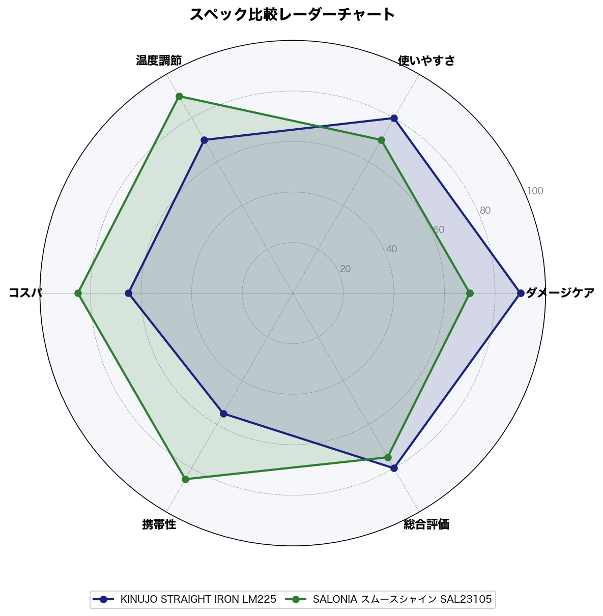 スペック比較レーダーチャート