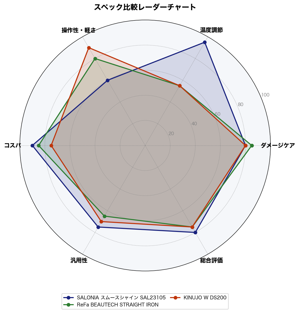 スペック比較レーダーチャート