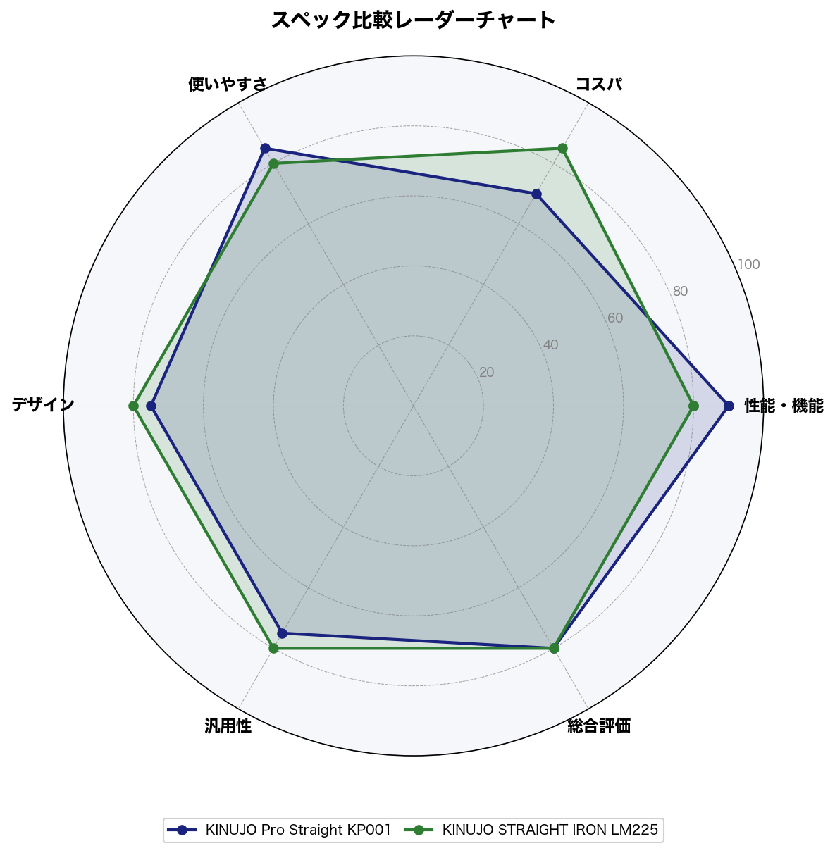 スペック比較レーダーチャート