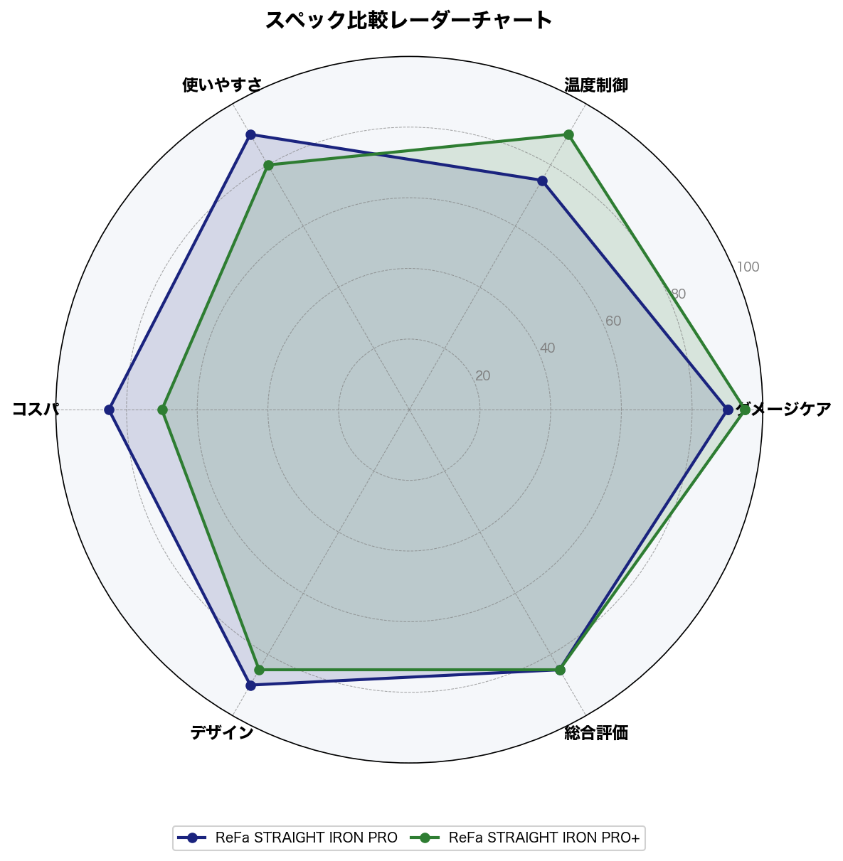 スペック比較レーダーチャート