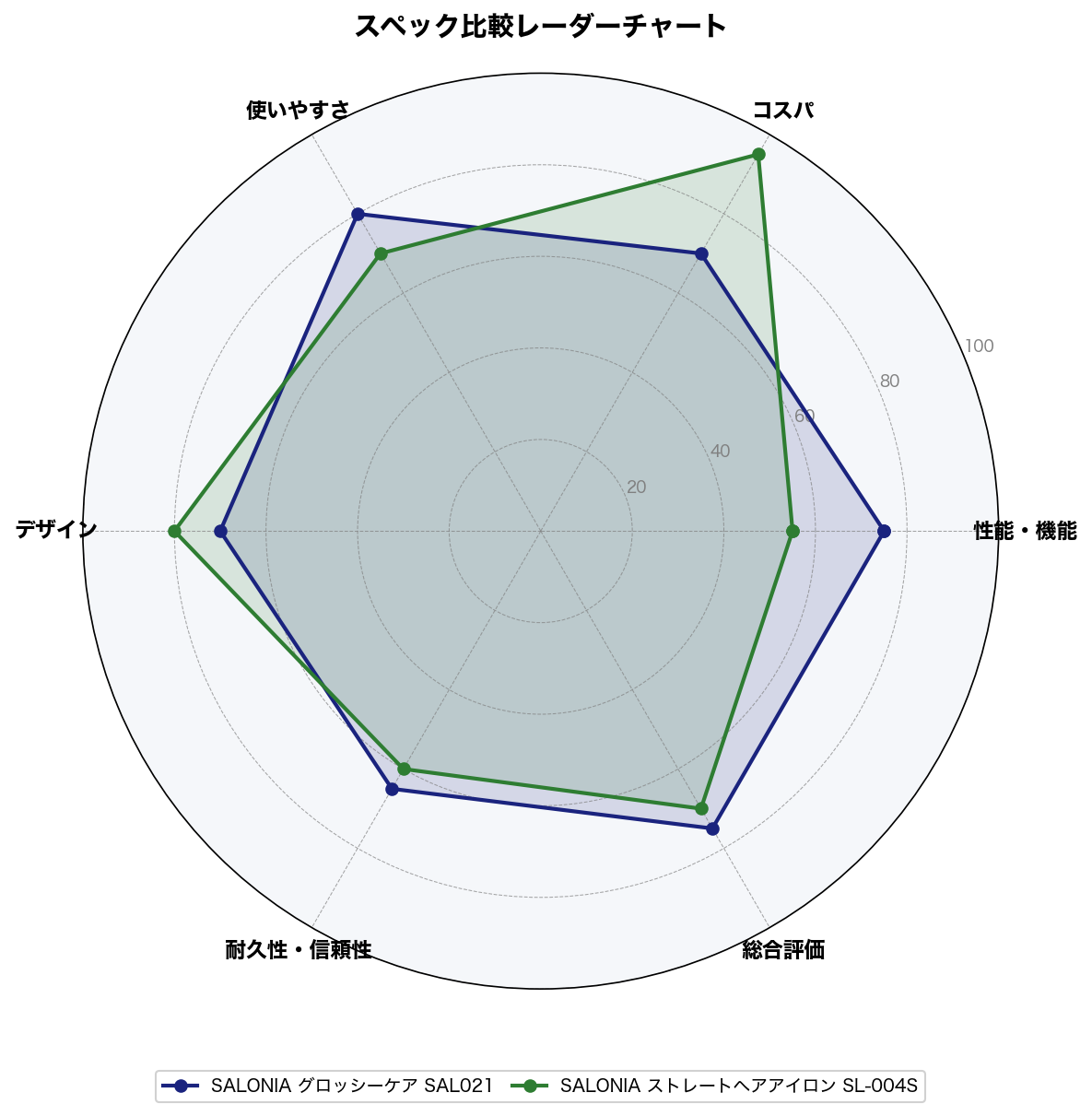 スペック比較レーダーチャート