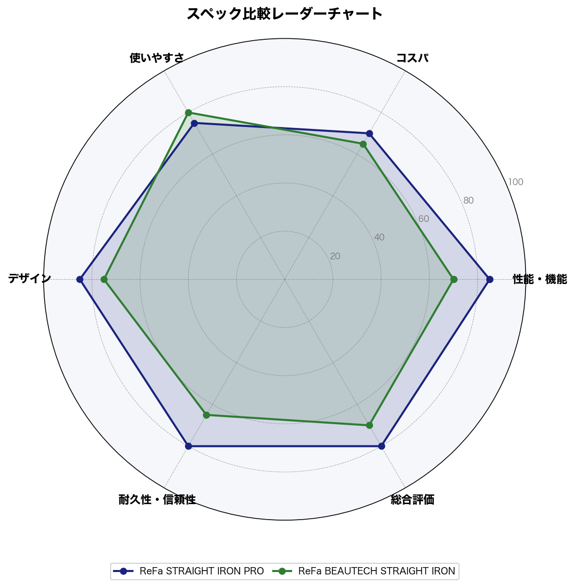 スペック比較レーダーチャート