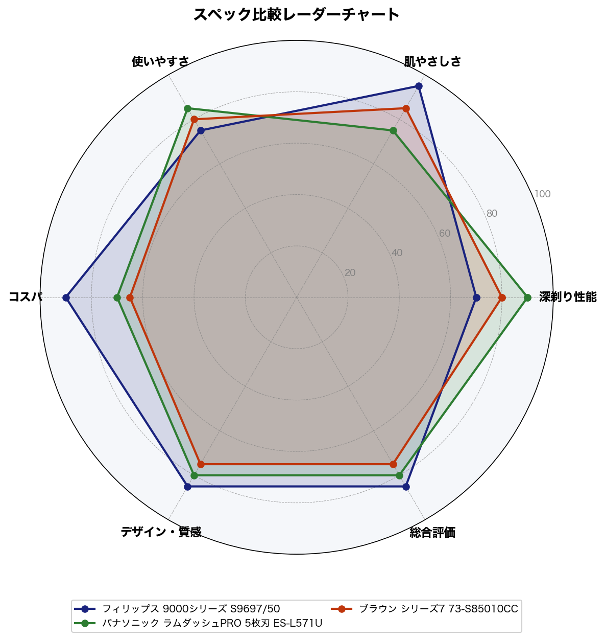 スペック比較レーダーチャート