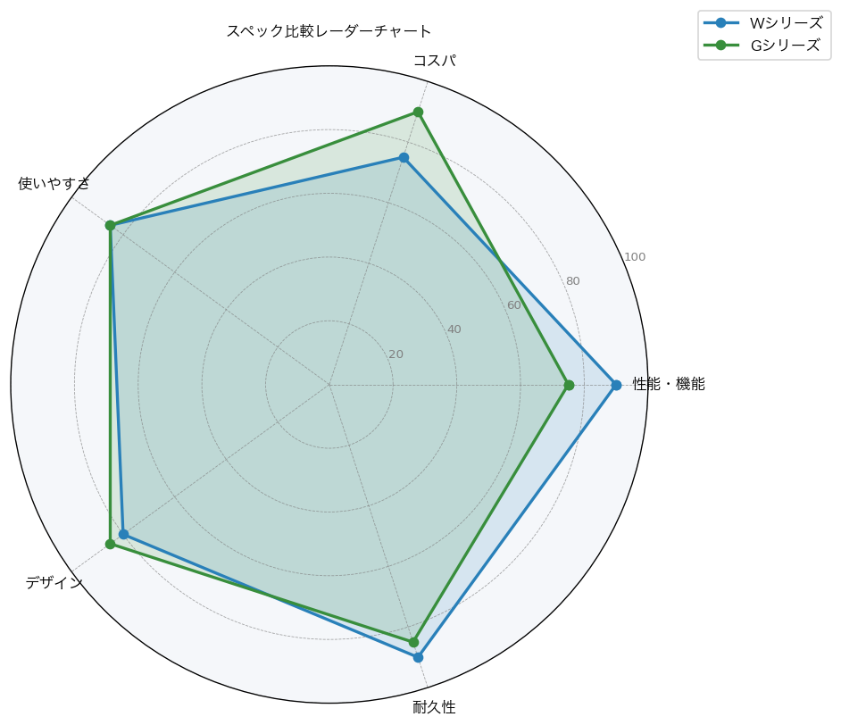 スペック比較レーダーチャート