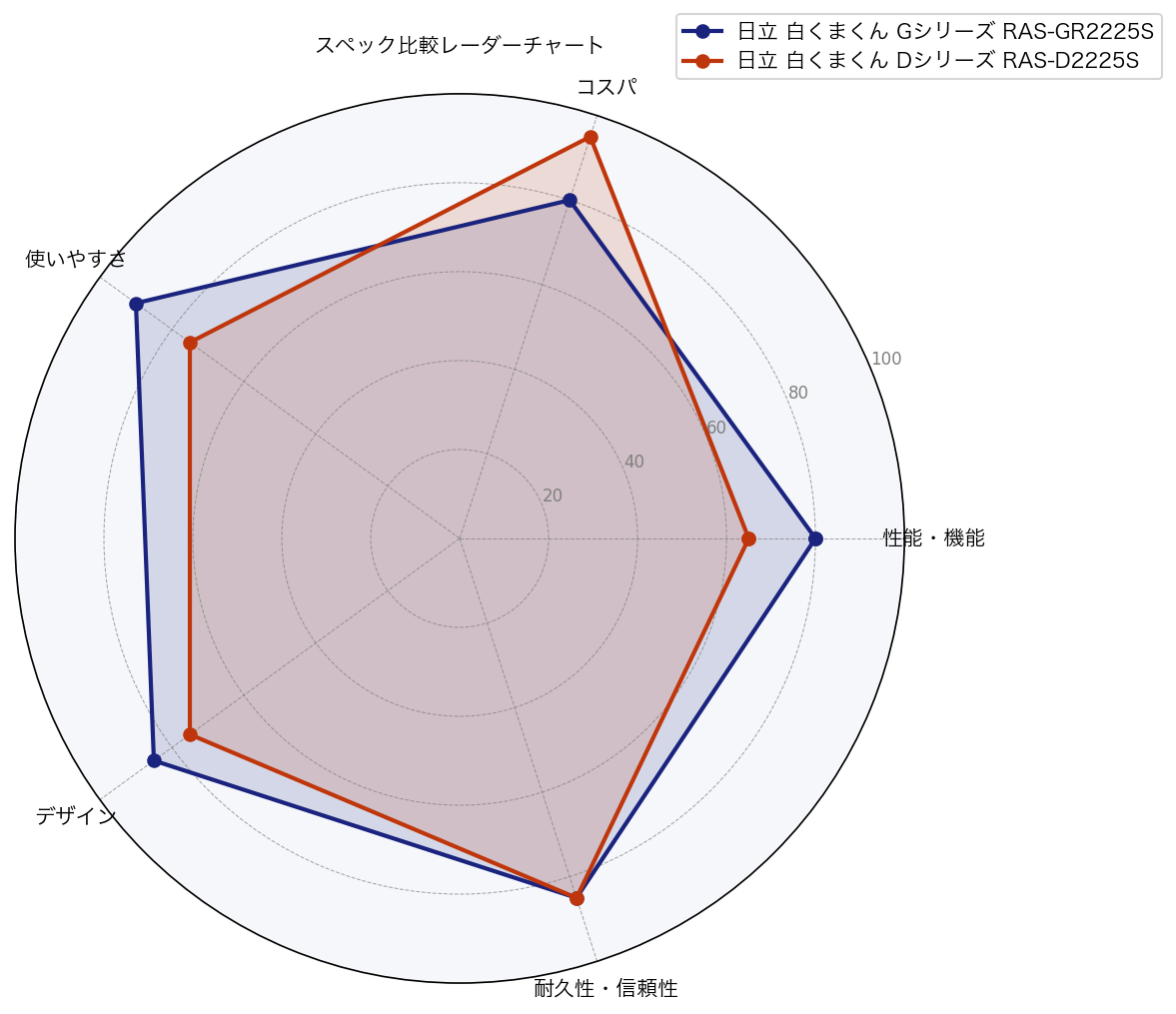 スペック比較レーダーチャート