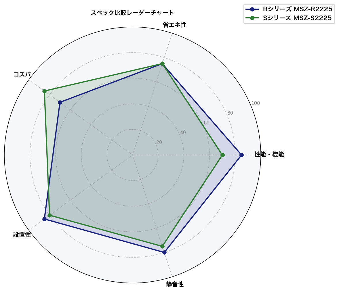 スペック比較レーダーチャート