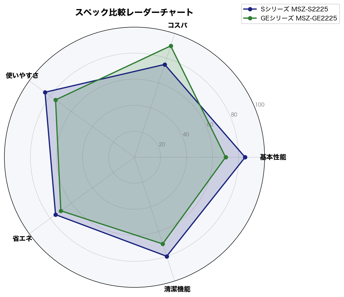三菱電機 霧ヶ峰 Sシリーズ vs GEシリーズ レーダーチャート