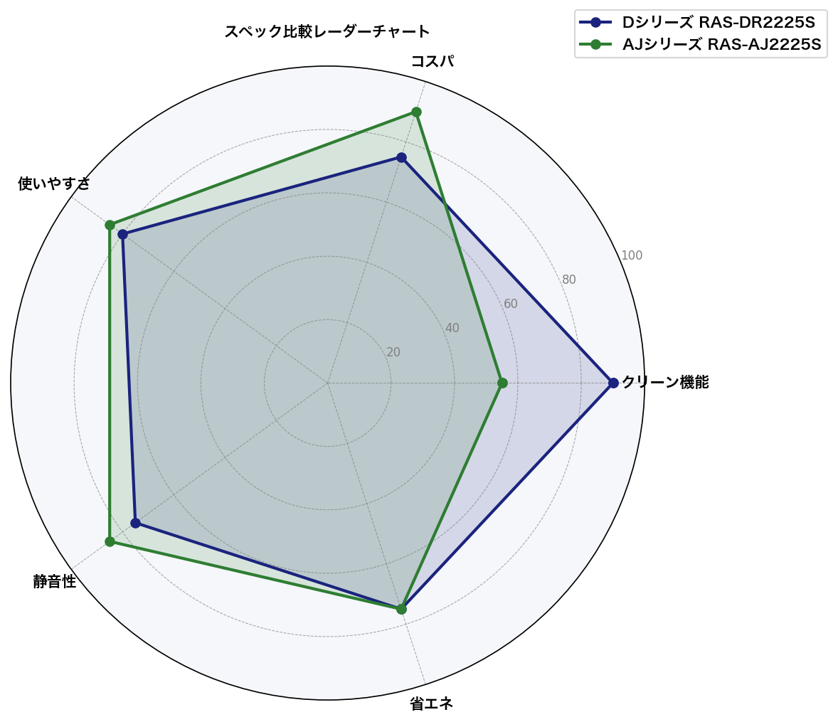 スペック比較レーダーチャート