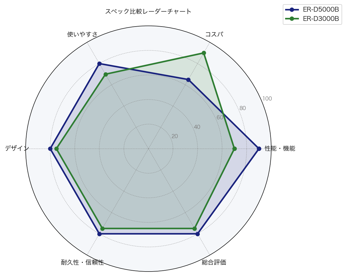 スペック比較レーダーチャート