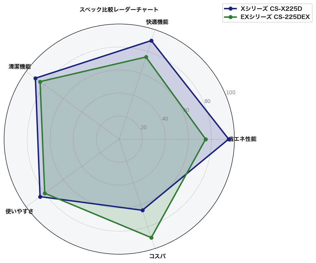 スペック比較レーダーチャート