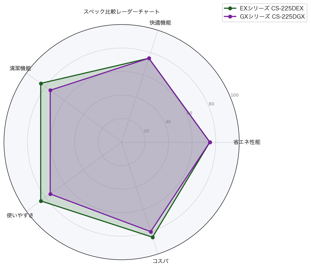 スペック比較レーダーチャート