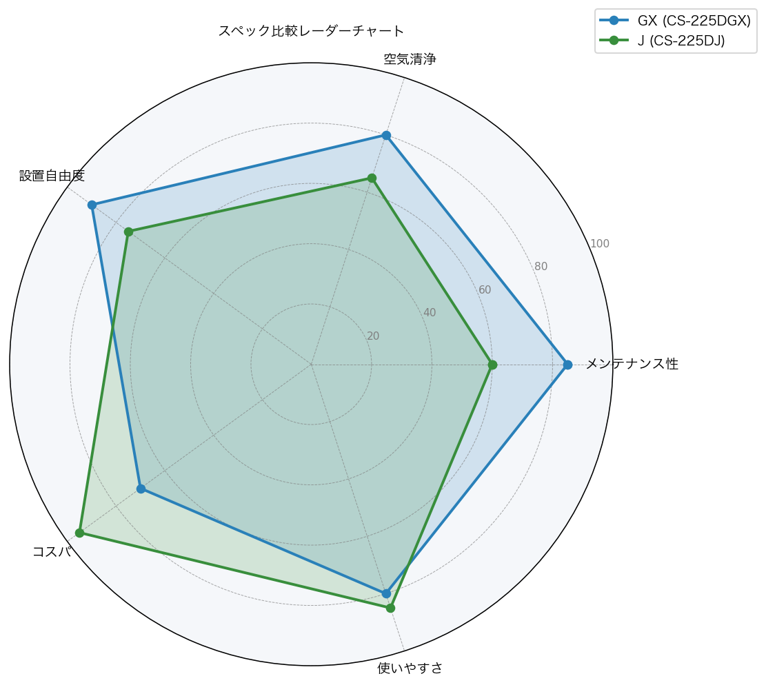 スペック比較レーダーチャート