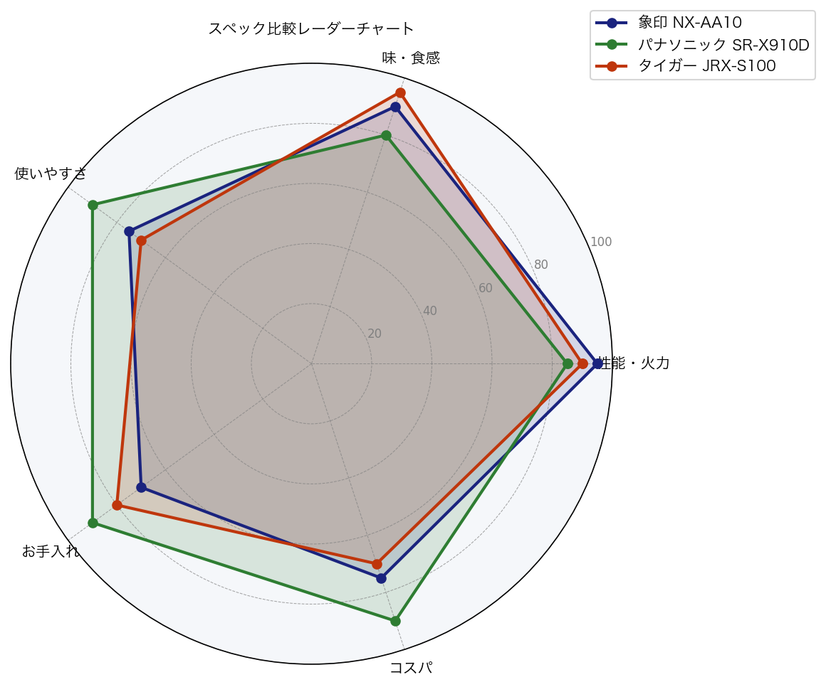 スペック比較レーダーチャート