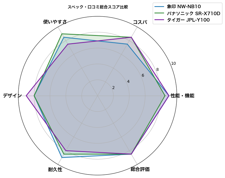 スペック比較レーダーチャート