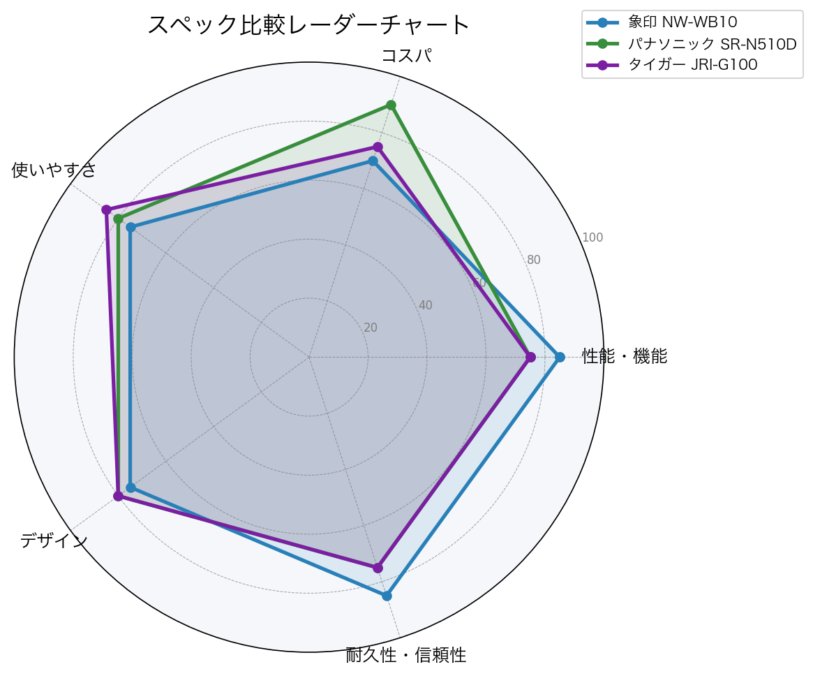 スペック比較レーダーチャート