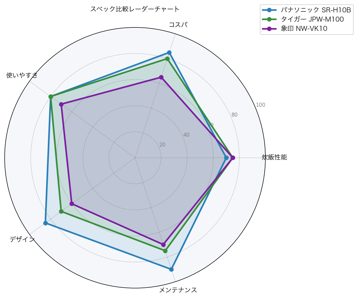 スペック比較レーダーチャート
