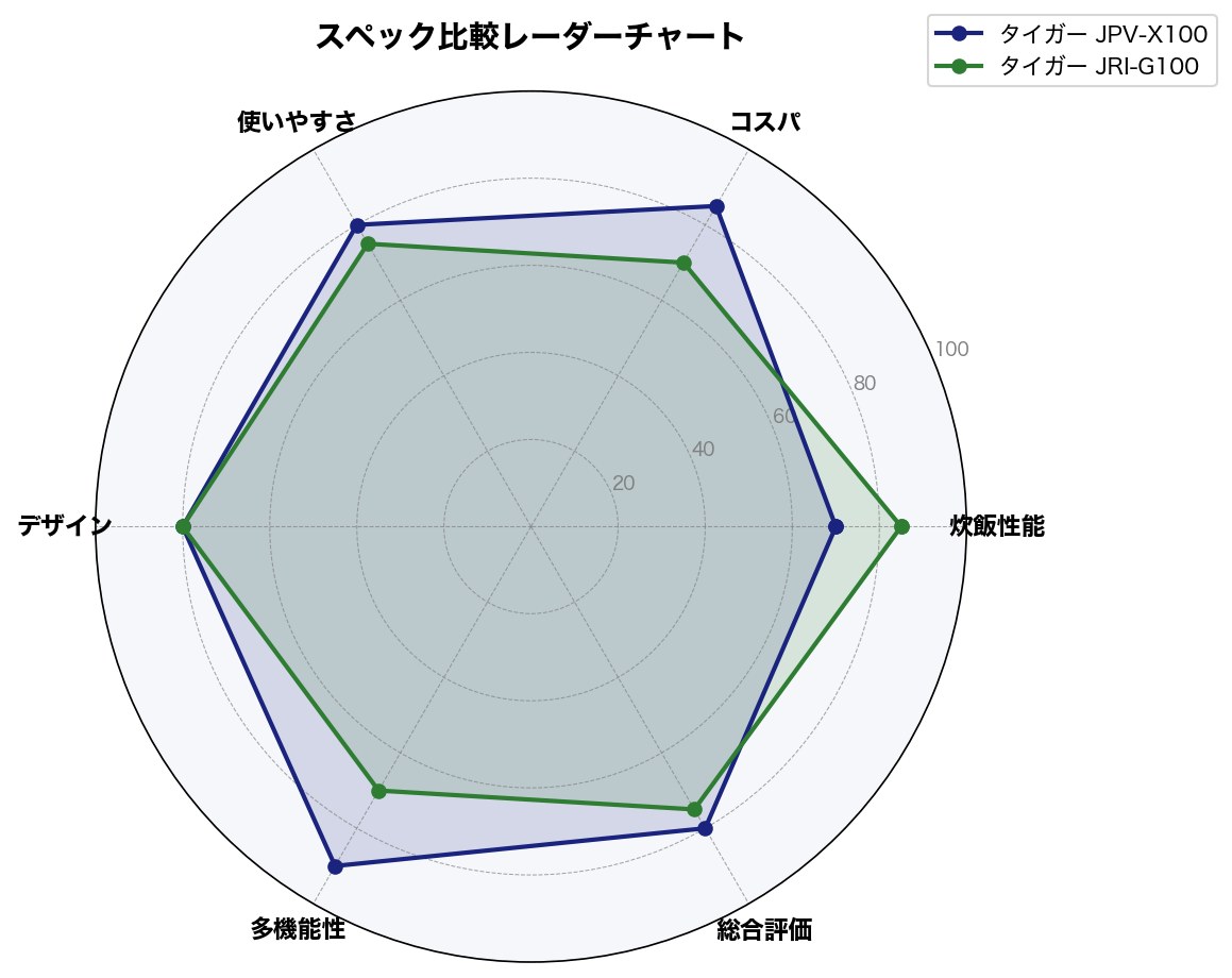 スペック比較レーダーチャート