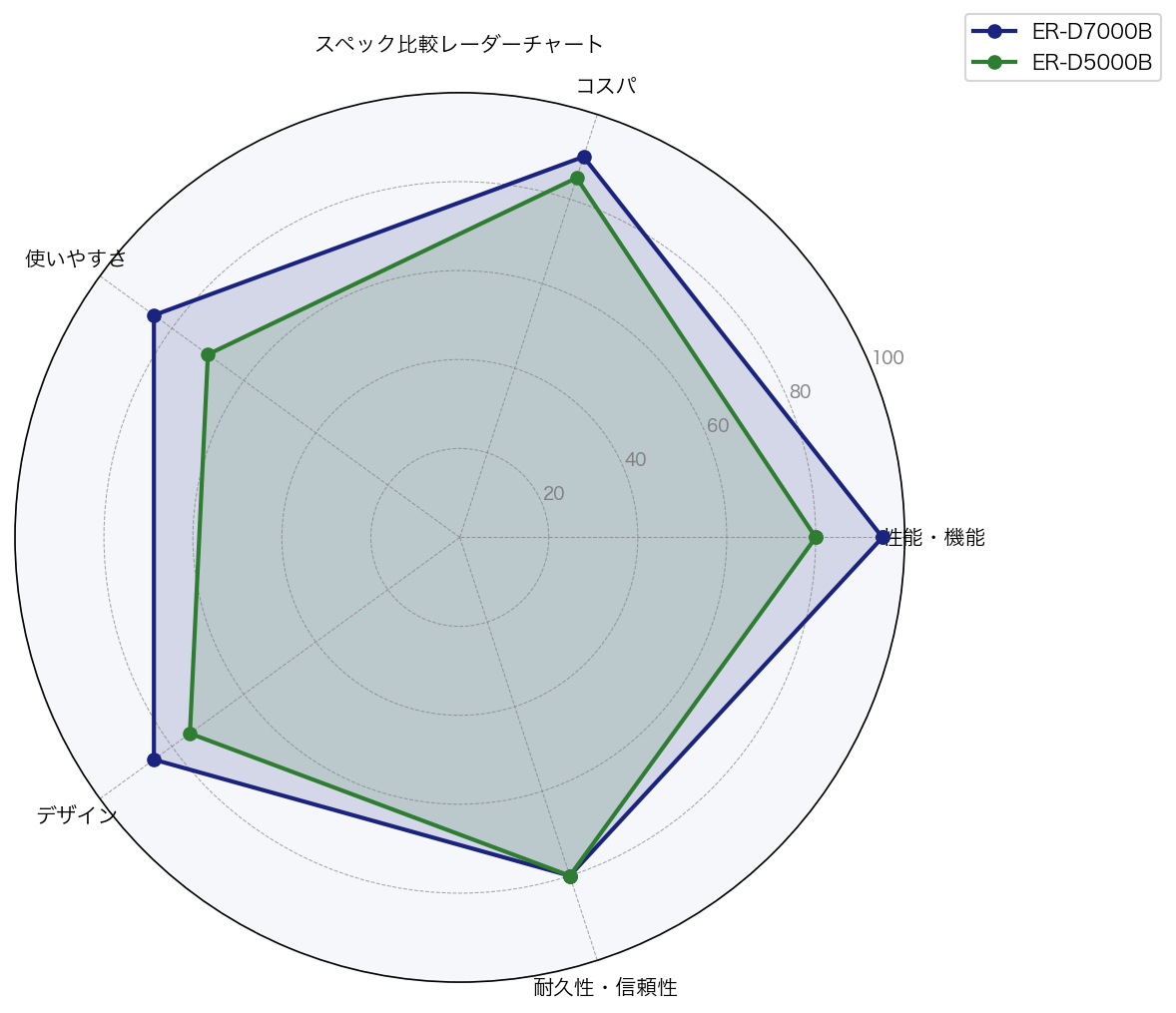 スペック比較レーダーチャート