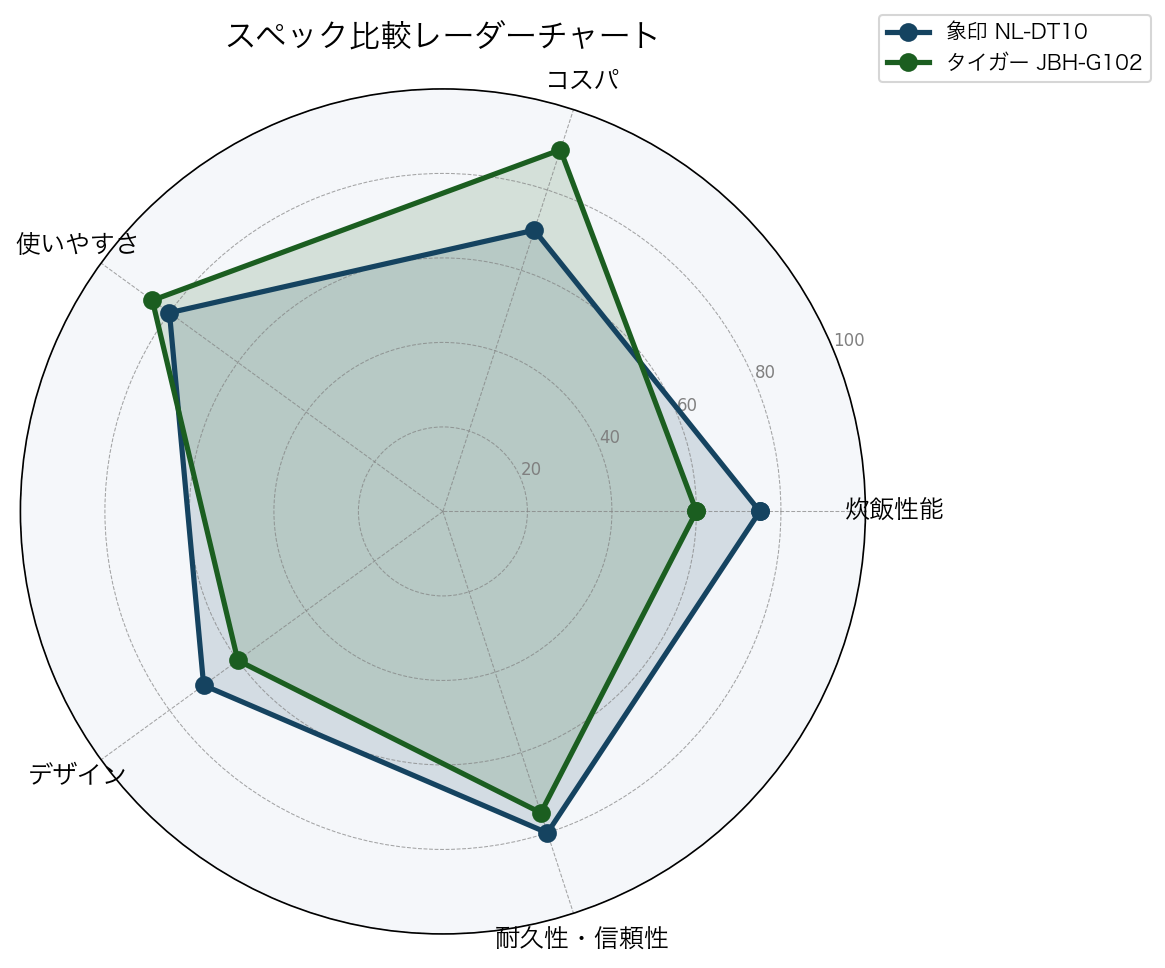 スペック比較レーダーチャート
