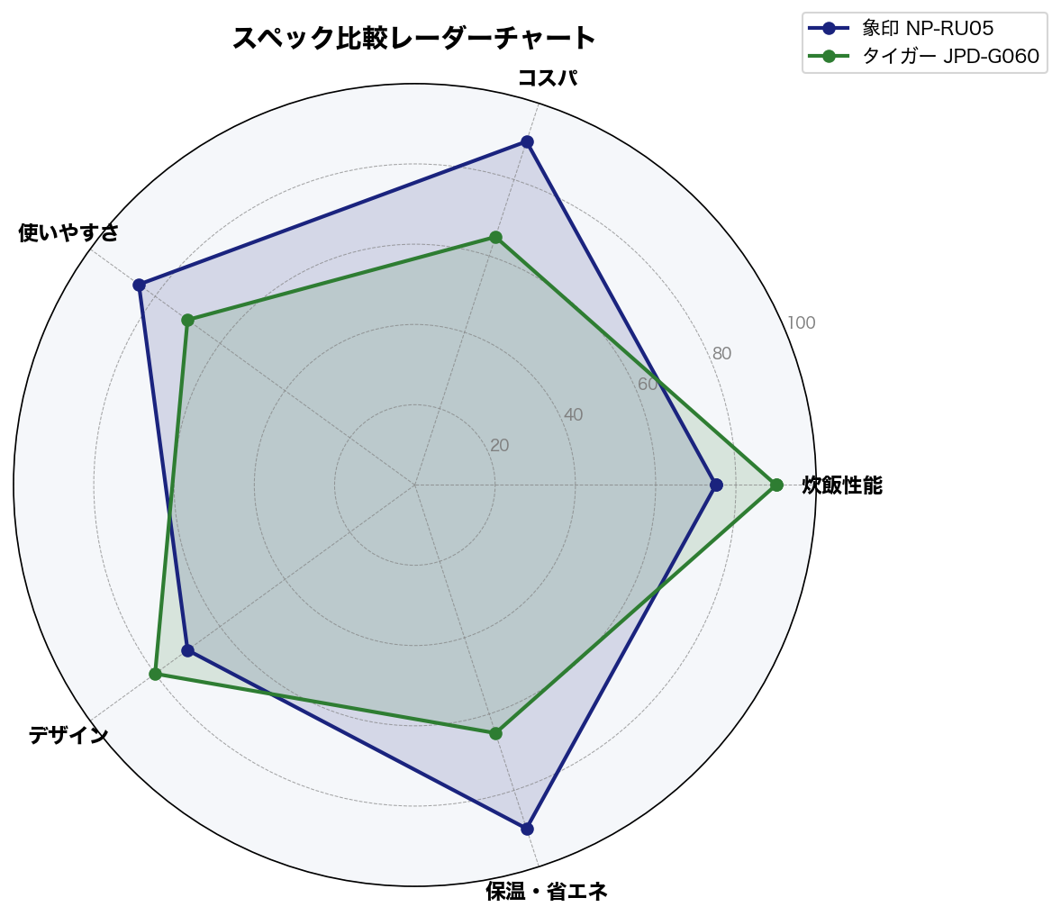 スペック比較レーダーチャート