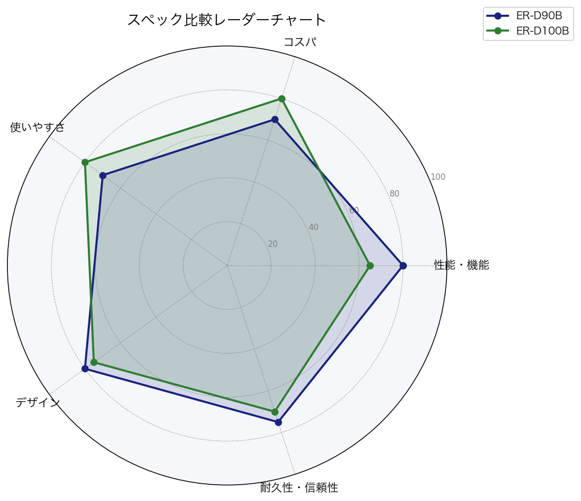 スペック比較レーダーチャート