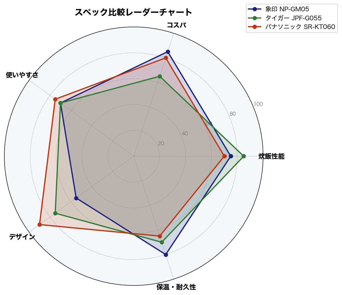 スペック比較レーダーチャート