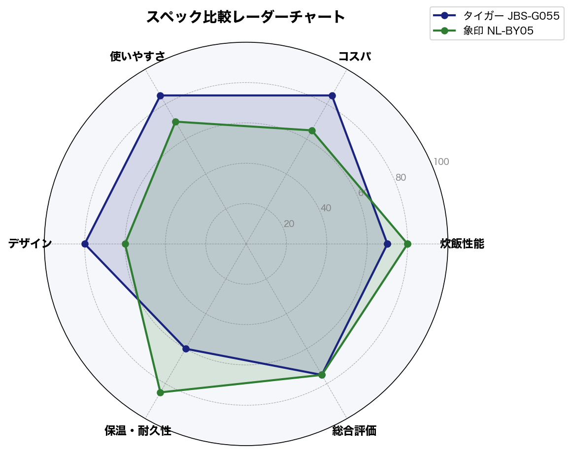 スペック比較レーダーチャート