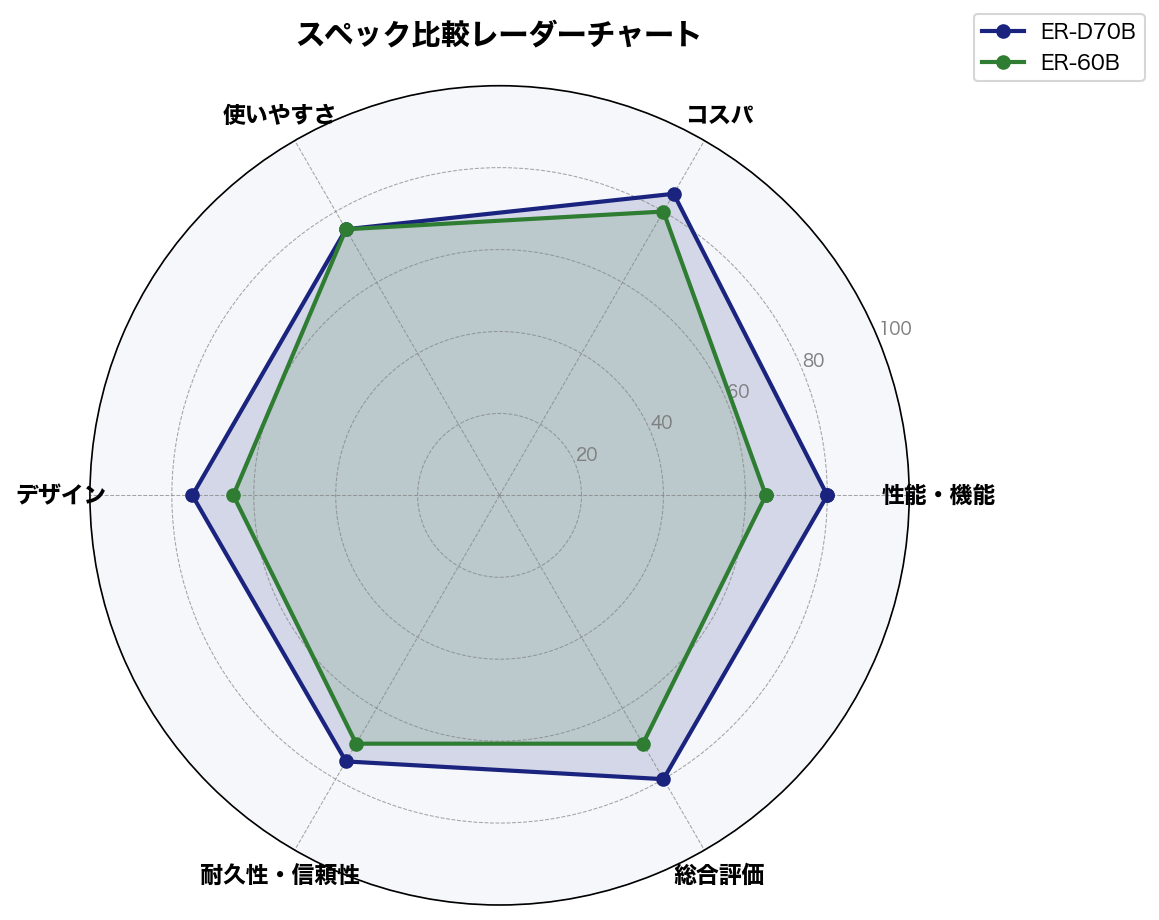スペック比較レーダーチャート