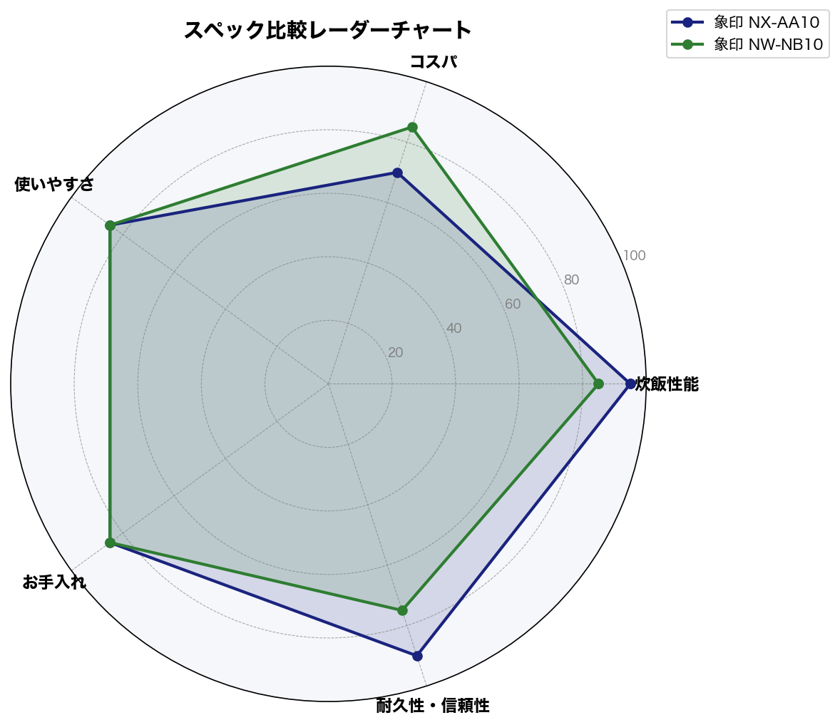 スペック比較レーダーチャート