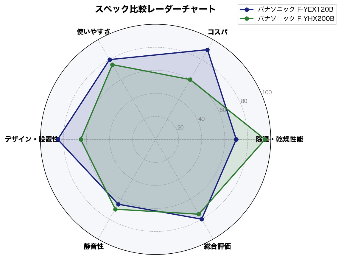 スペック比較レーダーチャート
