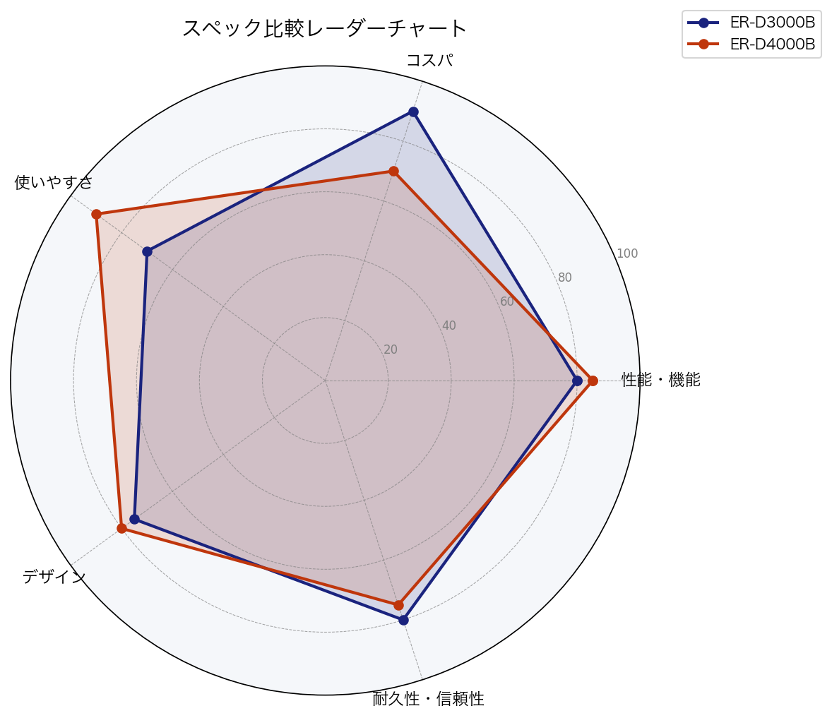 スペック比較レーダーチャート