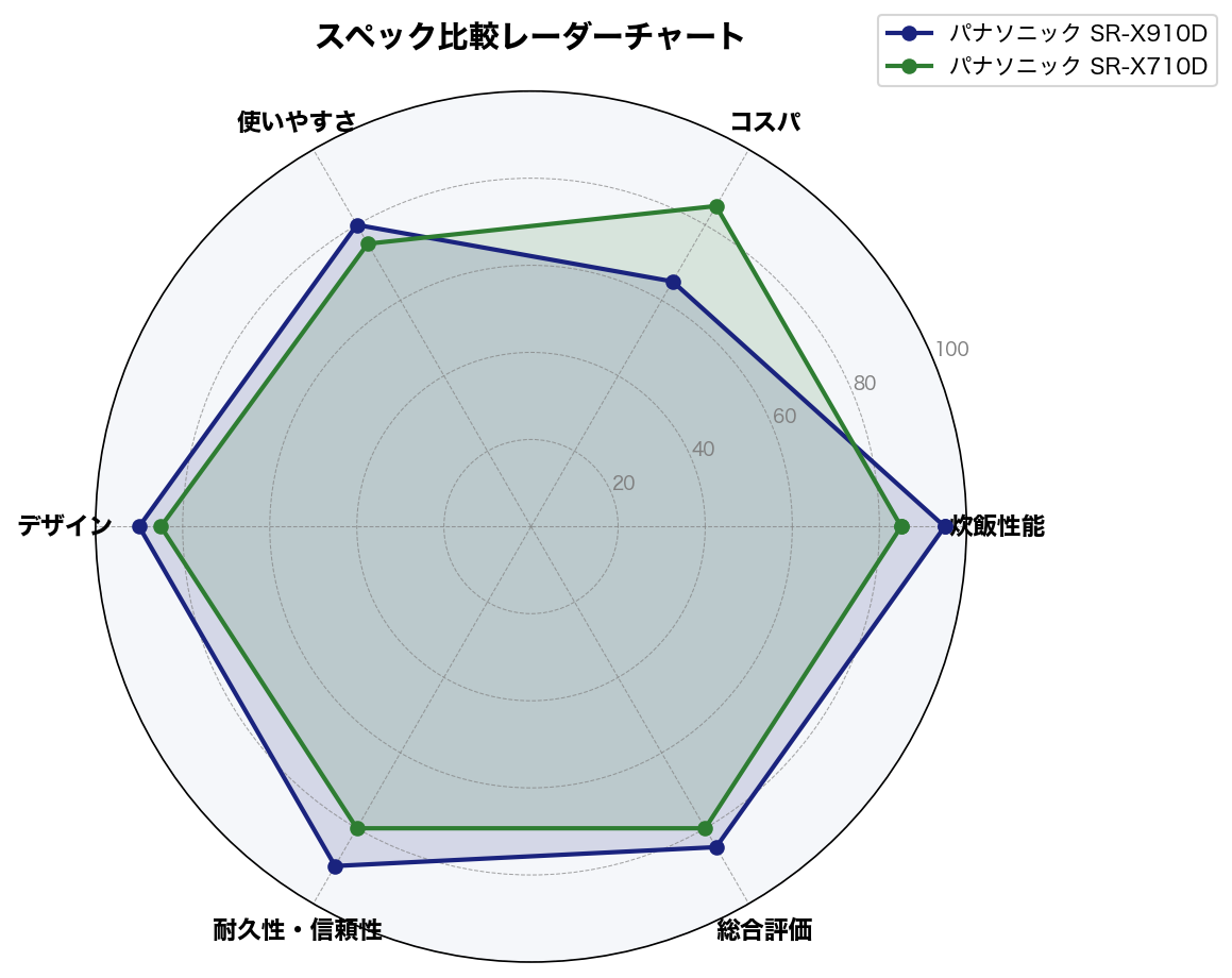 スペック比較レーダーチャート