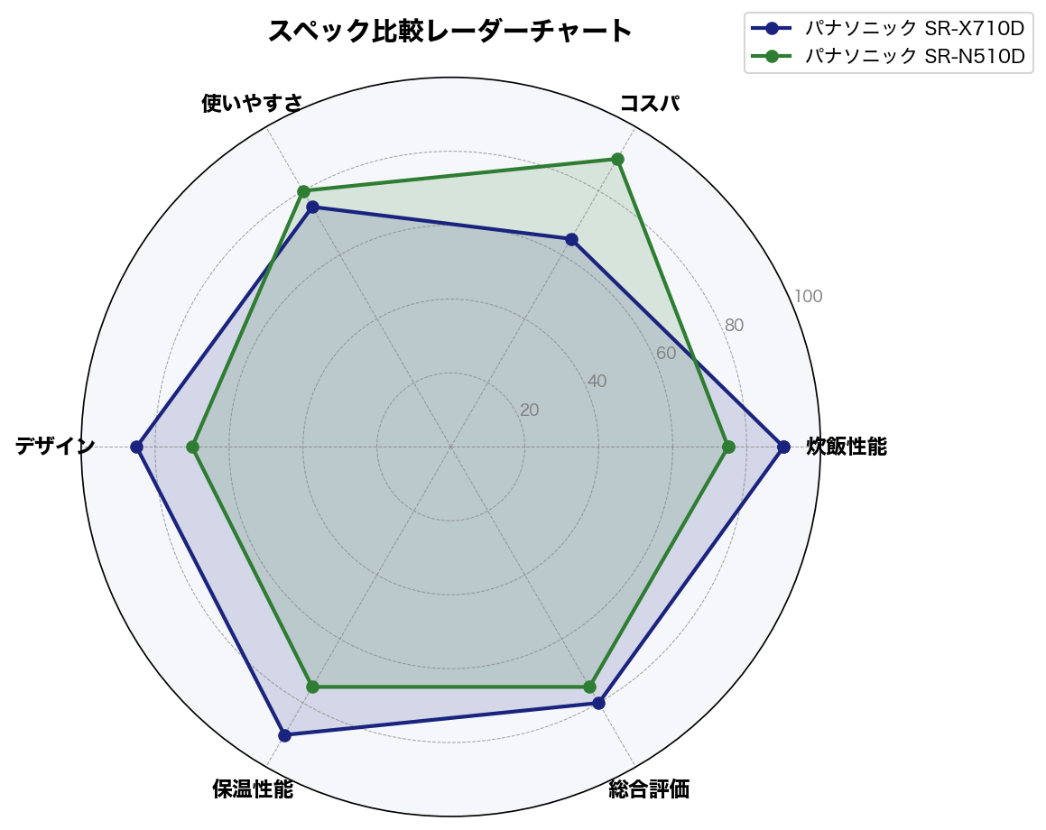 スペック比較レーダーチャート