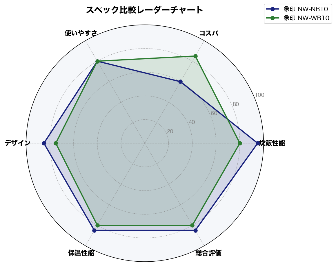スペック比較レーダーチャート