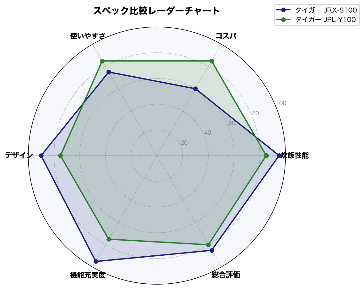 スペック比較レーダーチャート
