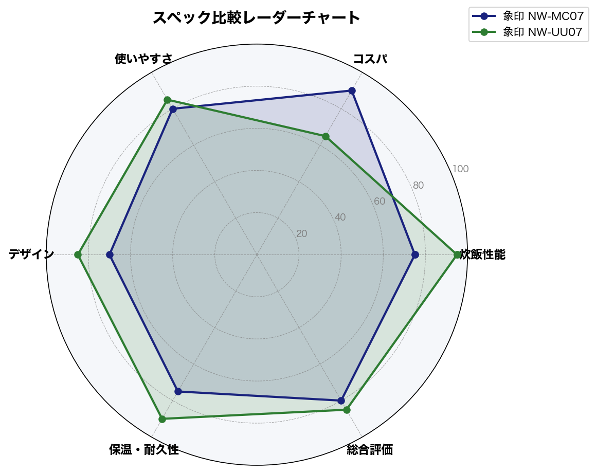 スペック比較レーダーチャート