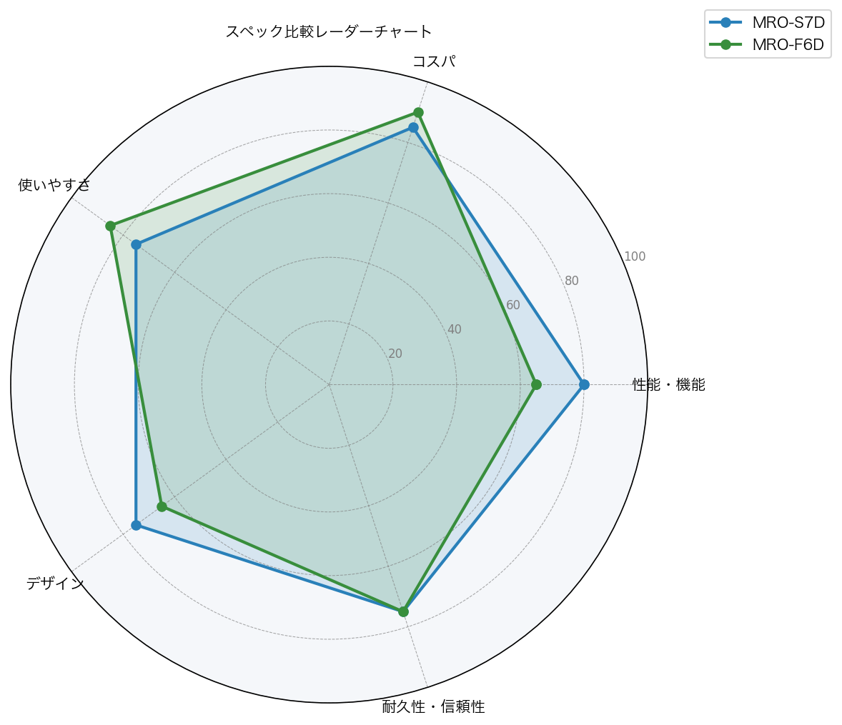 MRO-F6D vs MRO-S7D スペック比較レーダーチャート