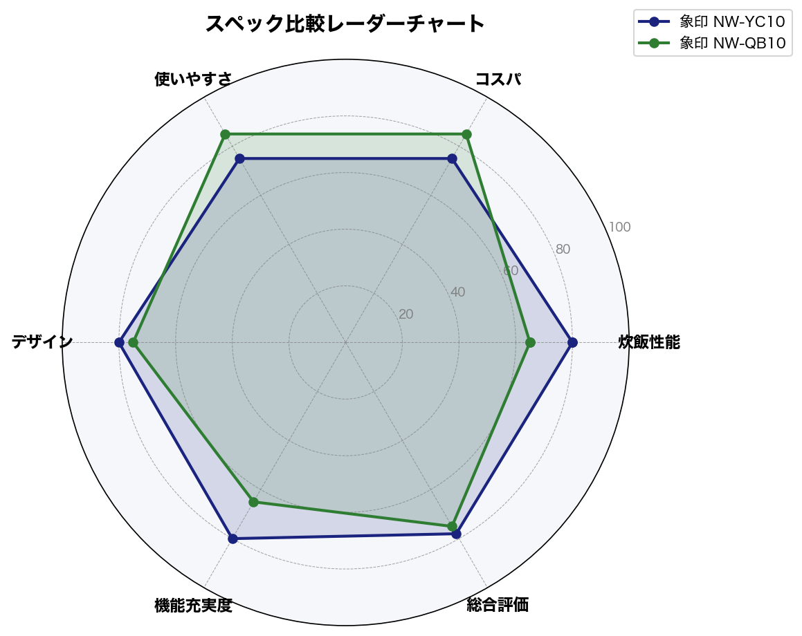 スペック比較レーダーチャート