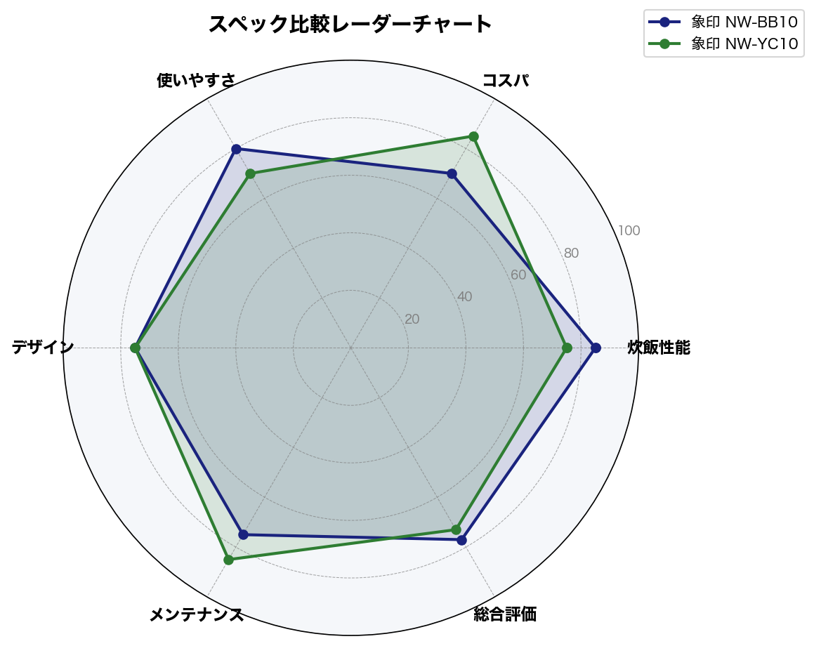 スペック比較レーダーチャート