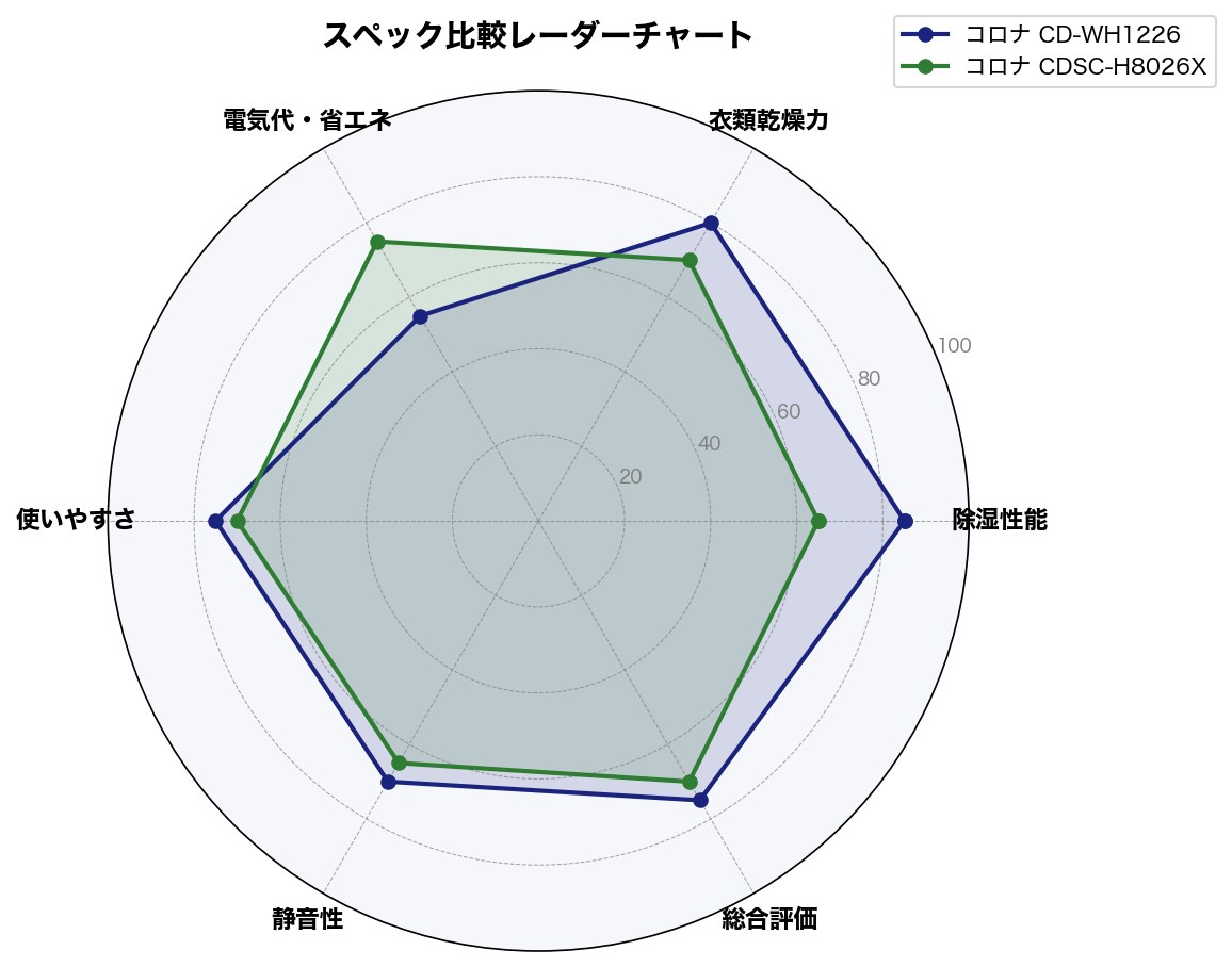 スペック比較レーダーチャート