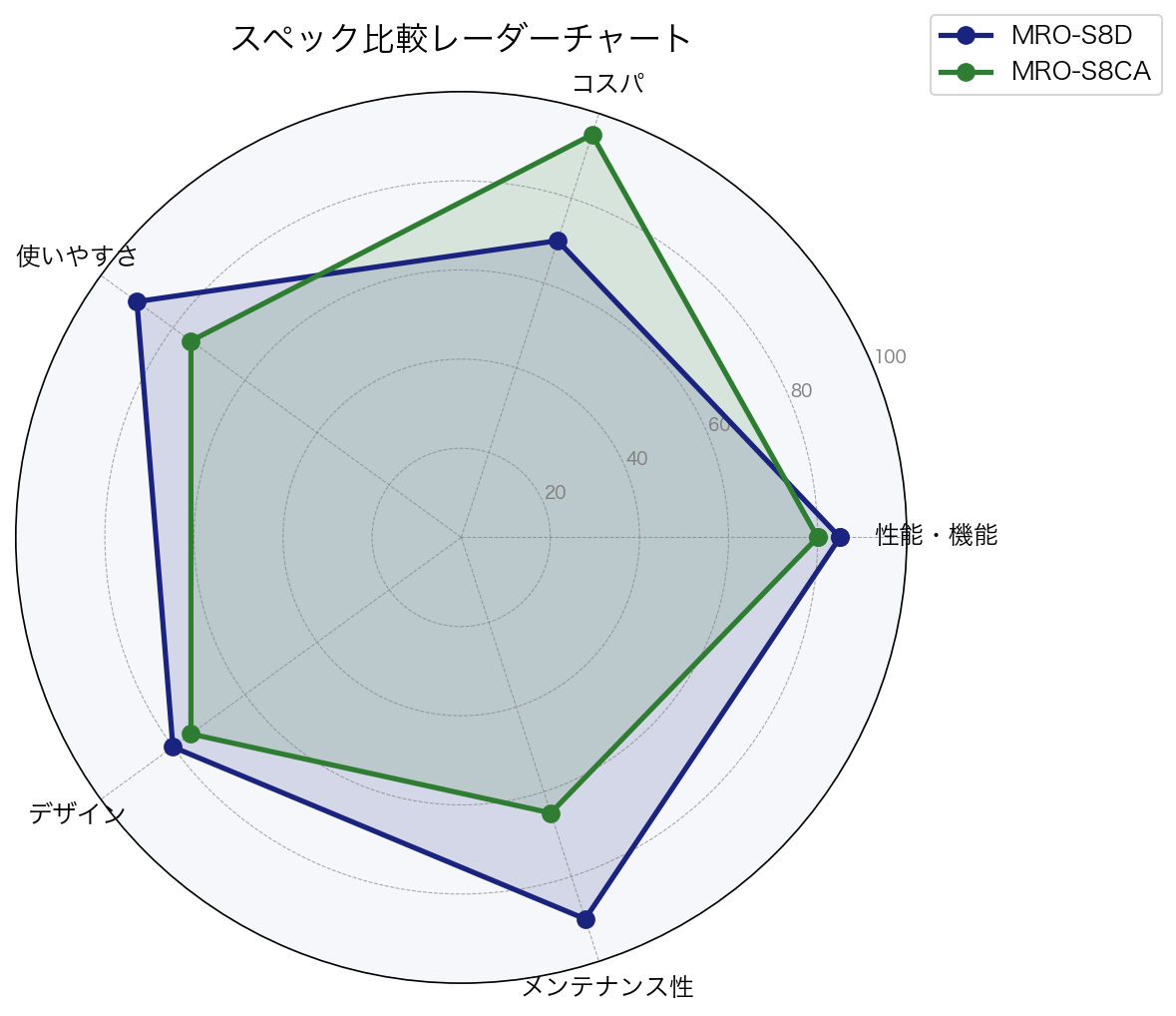 スペック比較レーダーチャート
