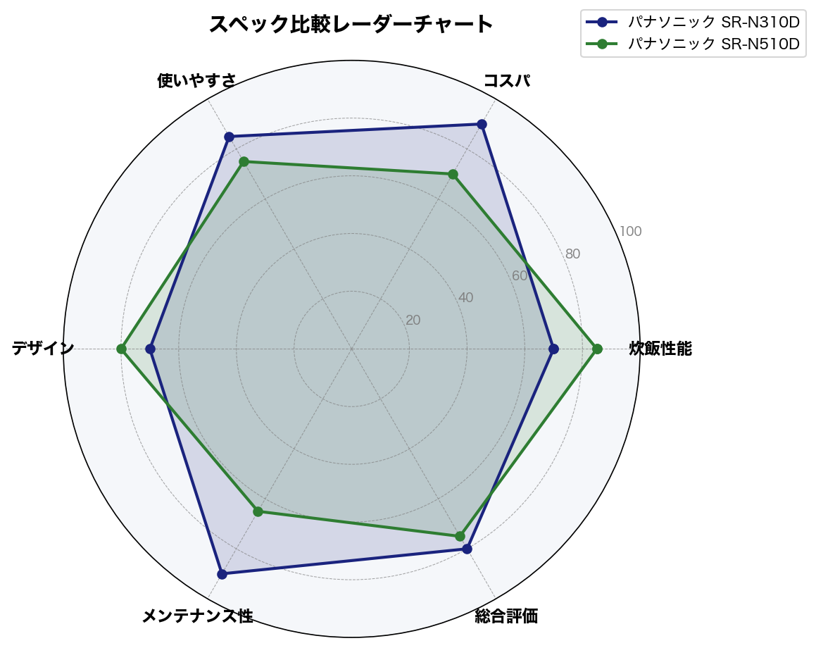 スペック比較レーダーチャート