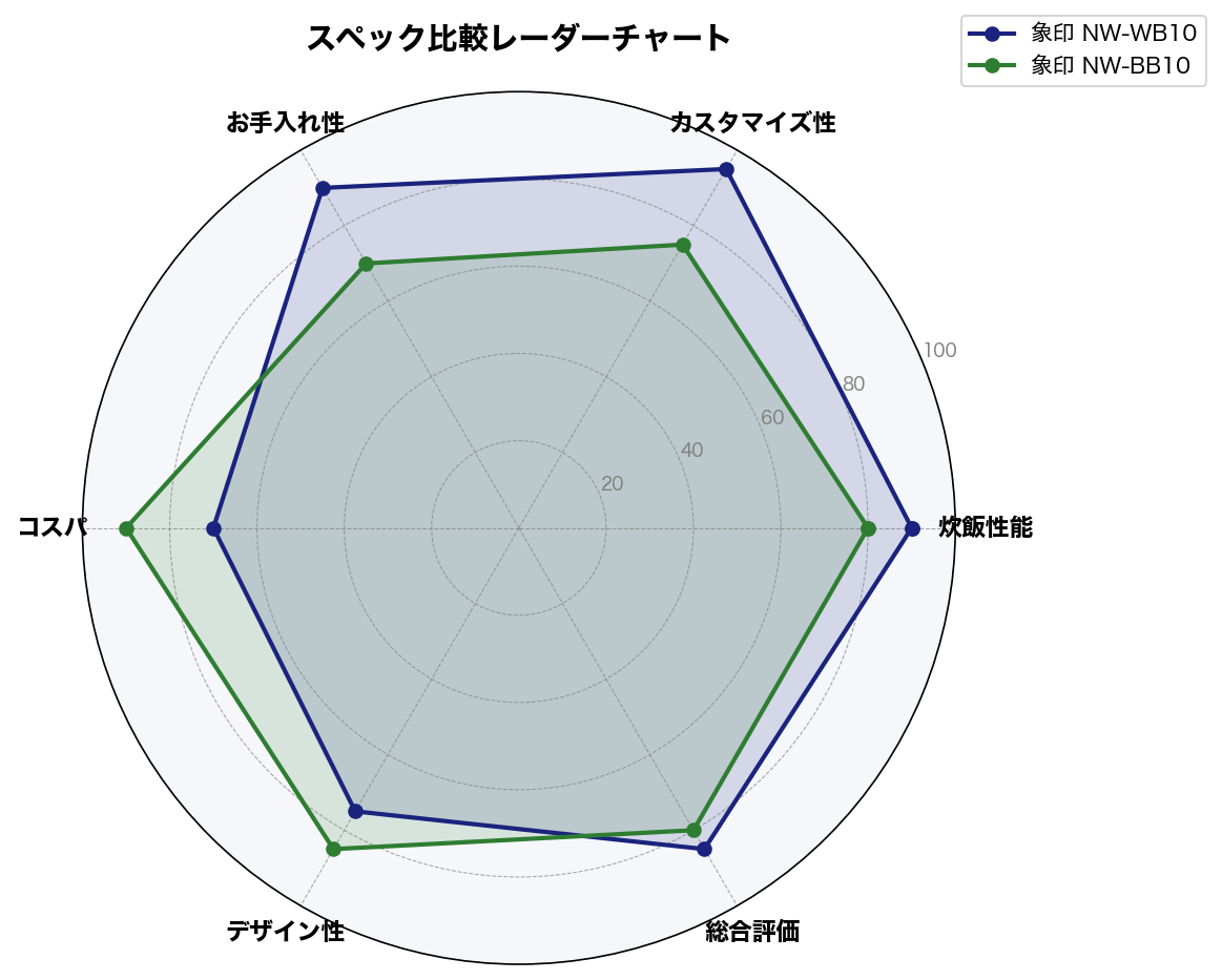 スペック比較レーダーチャート