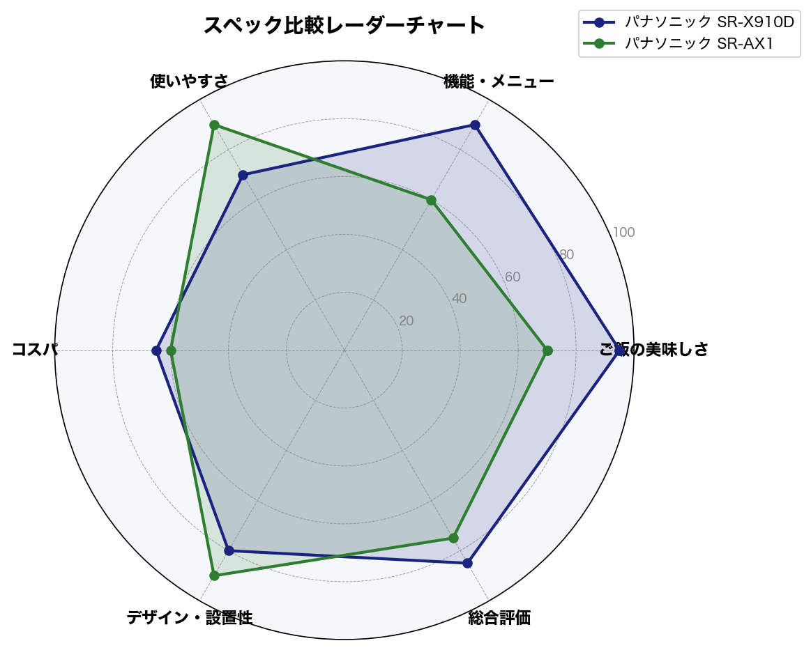 スペック比較レーダーチャート
